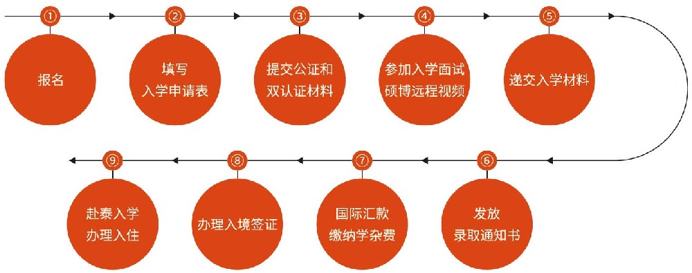 泰国西那瓦国际大学2024年博士留学招生简章